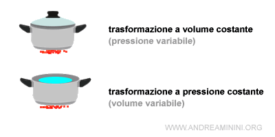 la differenza tra volume e pressione costante