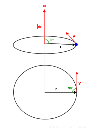 i vettori della velocità angolare, della velocità e del raggio sono ortogonali