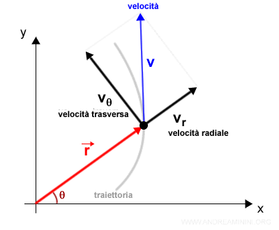 la velocità radiale e traversa