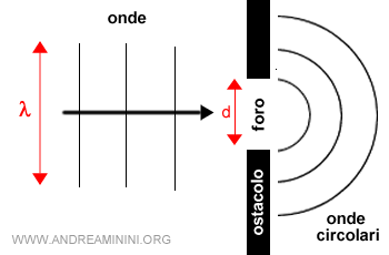la diffrazione delle onde nel passaggio in una fessura
