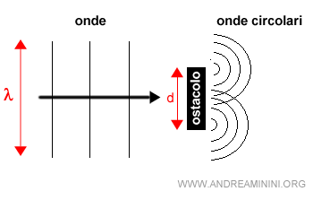 la diffrazione di un'onda quando incontra un oggetto