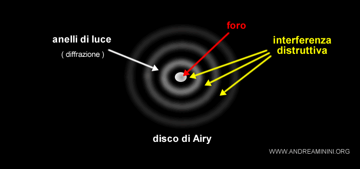 gli anelli d'ombra sono originati dall'interferenza distruttiva delle onde diffratte