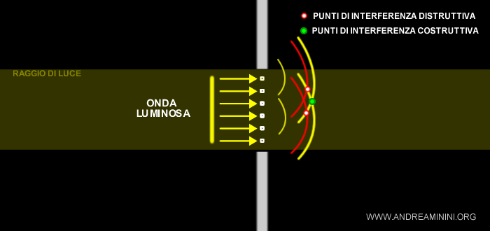 la spiegazione della formazione del disco di Airy e dell'anello di luce