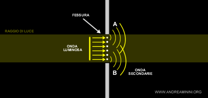 il fenomeno della diffrazione