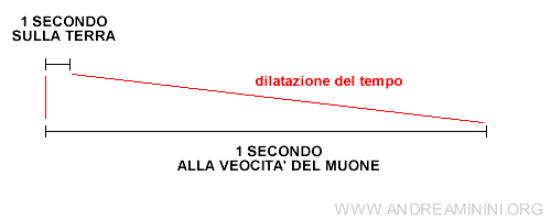 la dilatazione del tempo