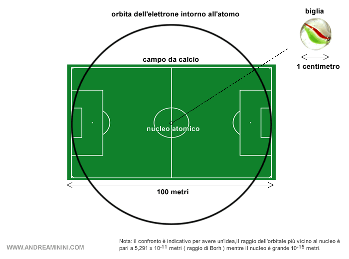 le dimensioni del nucleo rispetto all'atomo