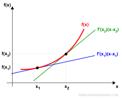 la funzione f(x) si trova sopra le rette tangenti