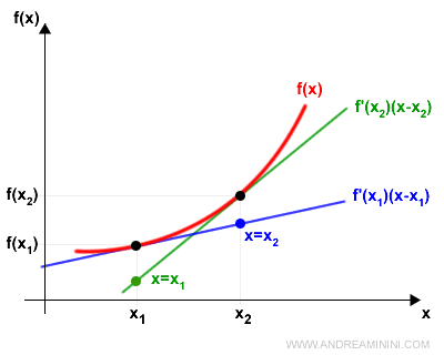 la rappresentazione sul diagramma cartesiano