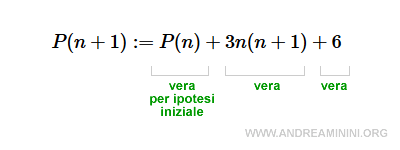 la dimostrazione per induzione