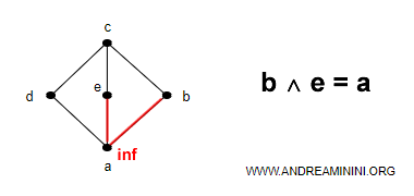 l'estremo inferiore tra (b,e) è il nodo a