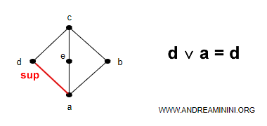 d è l'estremo superiore di (d,a)