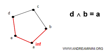 d intersecato b è a