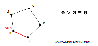 sup(e,a)=e