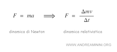 il principio della dinamica relativistica sostituisce quello di Newton