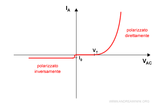 la corrente nel diodo