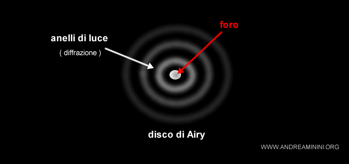 il disco di Airy