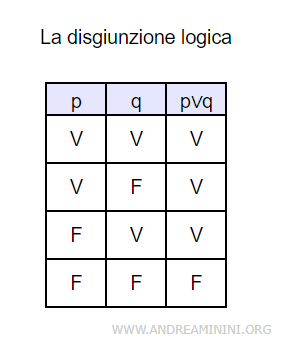 la tavola della disgiunzione logica