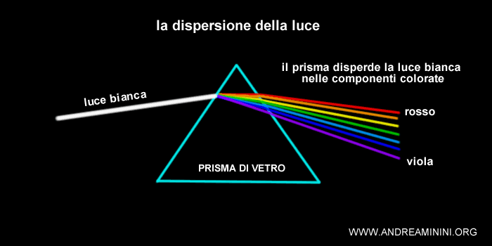 la diffusione della luce nel prisma