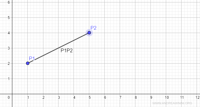 la distanza tra due punti del piano
