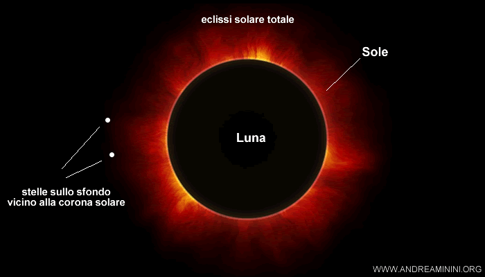 l'eclissi solare e le stelle sullo sfondo stellato