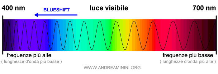 lo spostamento verso il blu della luce ( blueshift )