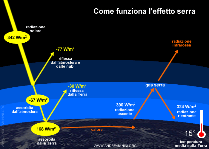 l'effetto serra spiegato con parole semplici