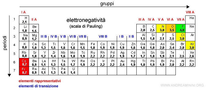 il fluoro è il più elettronegativo