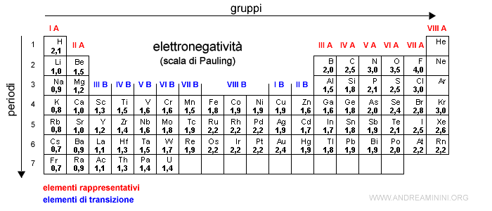 l'elettronegatività nella tavola periodica