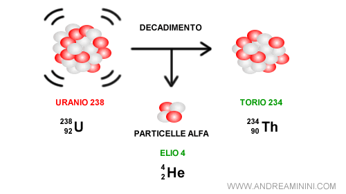 esempio di decadimento dell'uranio 238 in torio 234 e elio