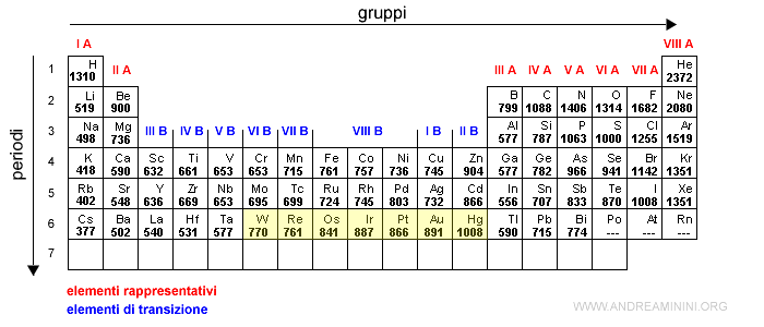 l'energia di ionizzazione nel periodo 6