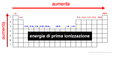 l'energia di ionizzazione