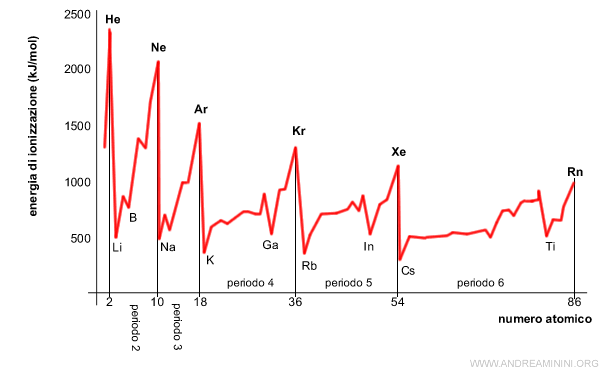 la variazione dell'energia di ionizzazione rispetto al numero atomico
