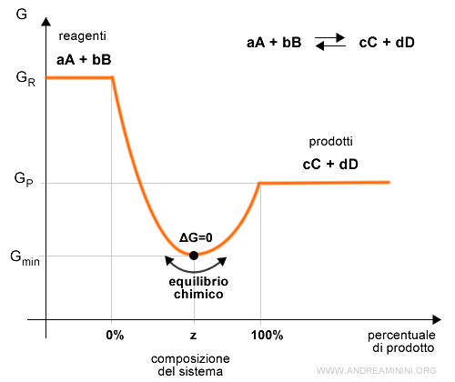 la variazione dell'energia libera 