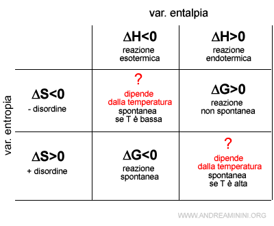 le variazioni di entropia ed eltalpia