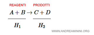 l'entalpia dei reagenti e dei prodotti