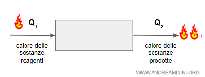 il calore nei prodotti è maggiore rispetto ai reagenti