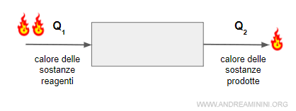 il calore nei prodotti è minore rispetto ai reagenti