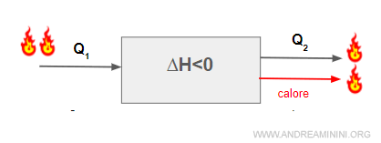 la reazione è esotermica perché cede calore
