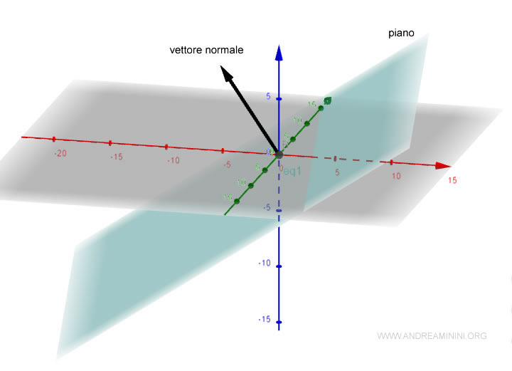 il vettore normale è ortogonale al piano cartesiano