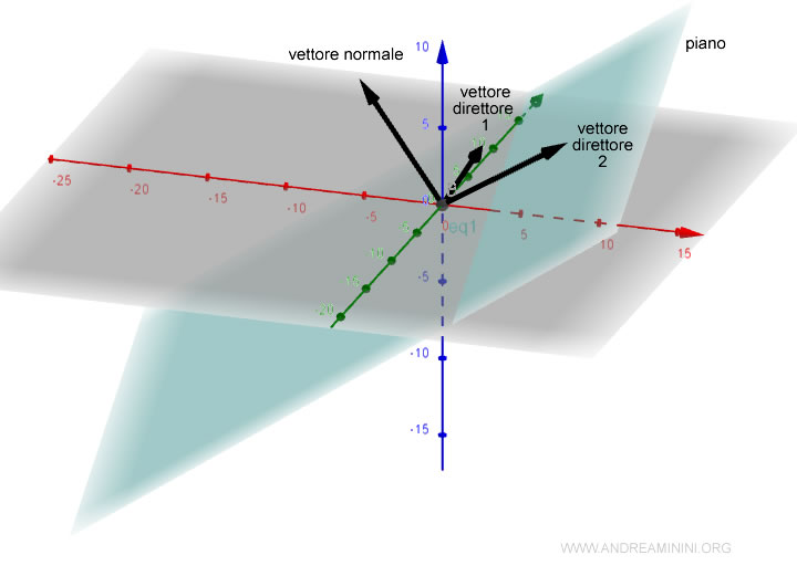 i vettori direttori del piano