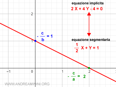 un esempio di equazione segmentaria della retta