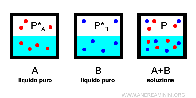 la composizione di una soluzione