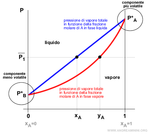 il componente A è più volatile di B