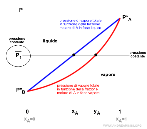 il grafico a pressione costante