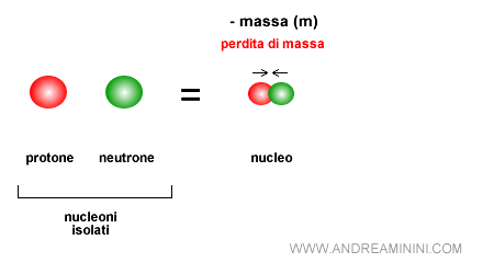 la perdita di massa del nucleo