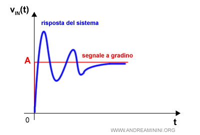 esempio di risposta a gradino in sistemi di tipo 1 con errore nullo