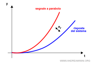 un esempio di errore infinito in risposta a un segnale a parabola