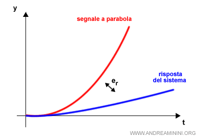 un esempio di errore infinito in risposta a un segnale a parabola