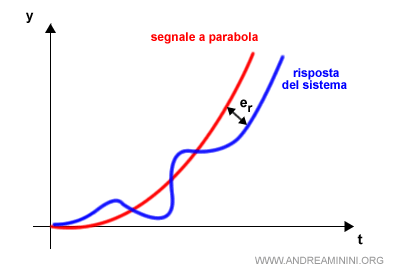 un errore a regime costante