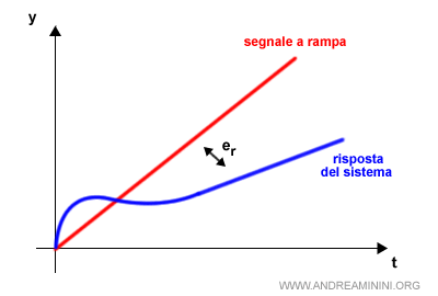 un esempio di errore a regime infinito in risposta a una rampa